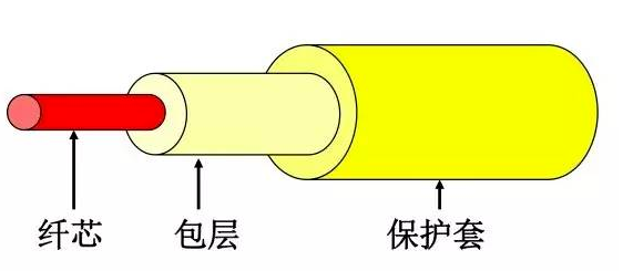 涨知识！解决你对光纤应用和标准的疑问