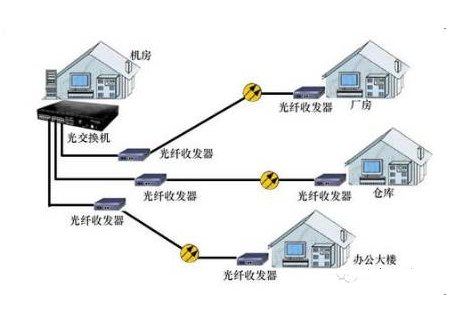 光纤收发器的作用