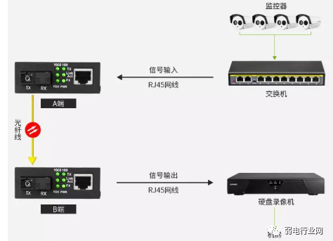 监控项目光纤组网实例，这四种方式很实用