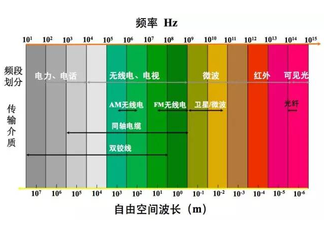 光纤通信基础知识全盘汇总