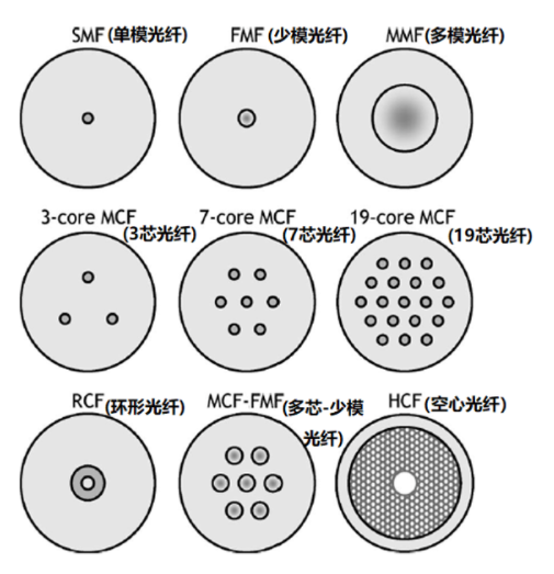 光纤通信：空分复用技术