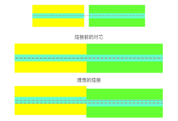 光纤熔接机真实损耗测算原理